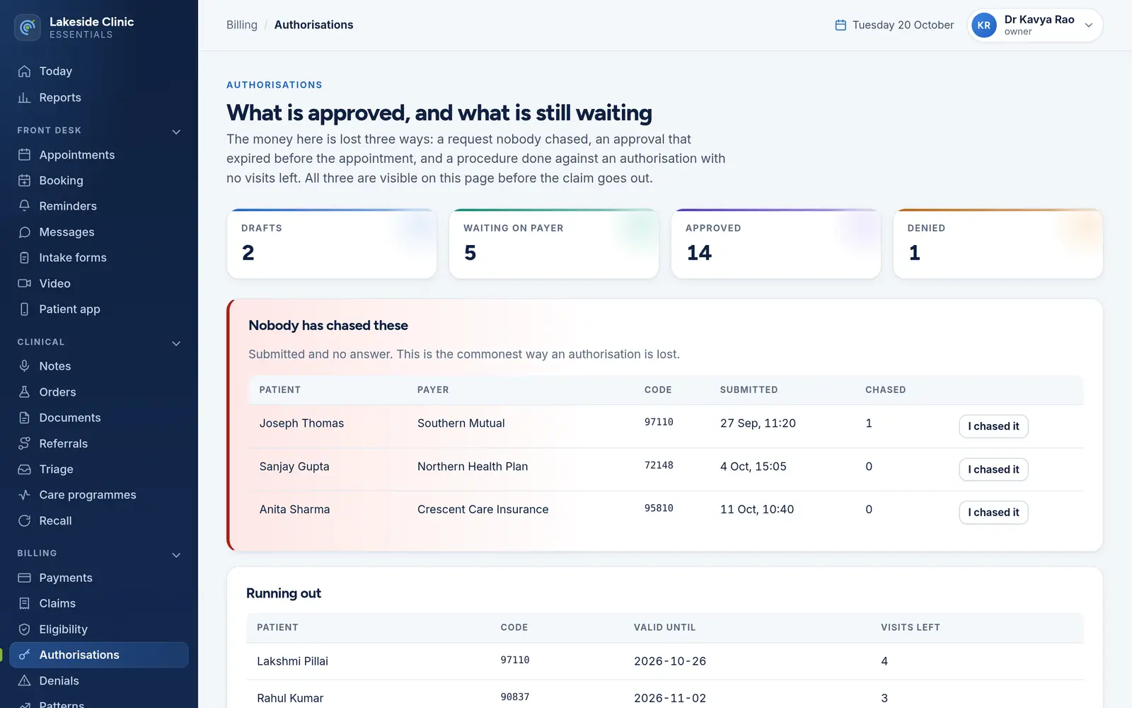 The prior authorisations page: counts by status, submitted requests nobody has chased, and approvals running out with their end dates and the visits approved.