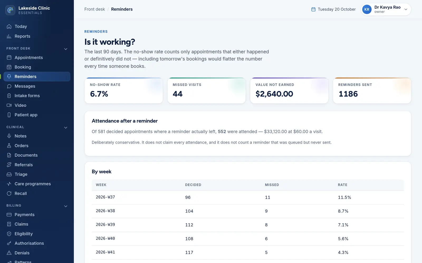 The reminders report: a 6.7% no-show rate, missed visits, reminders sent, attendance after a reminder, and a weekly table where the no-show rate falls from 11.5% to 4.1%.